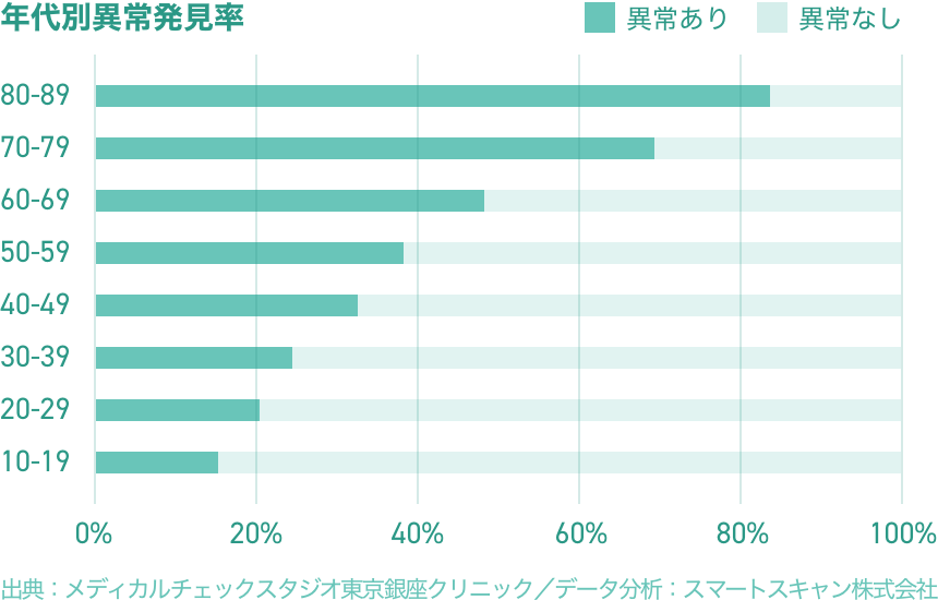 スマート脳ドック資料:年代別以上発見率