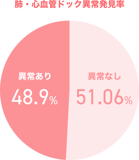 CT肺・心血管ドック 異常発見率