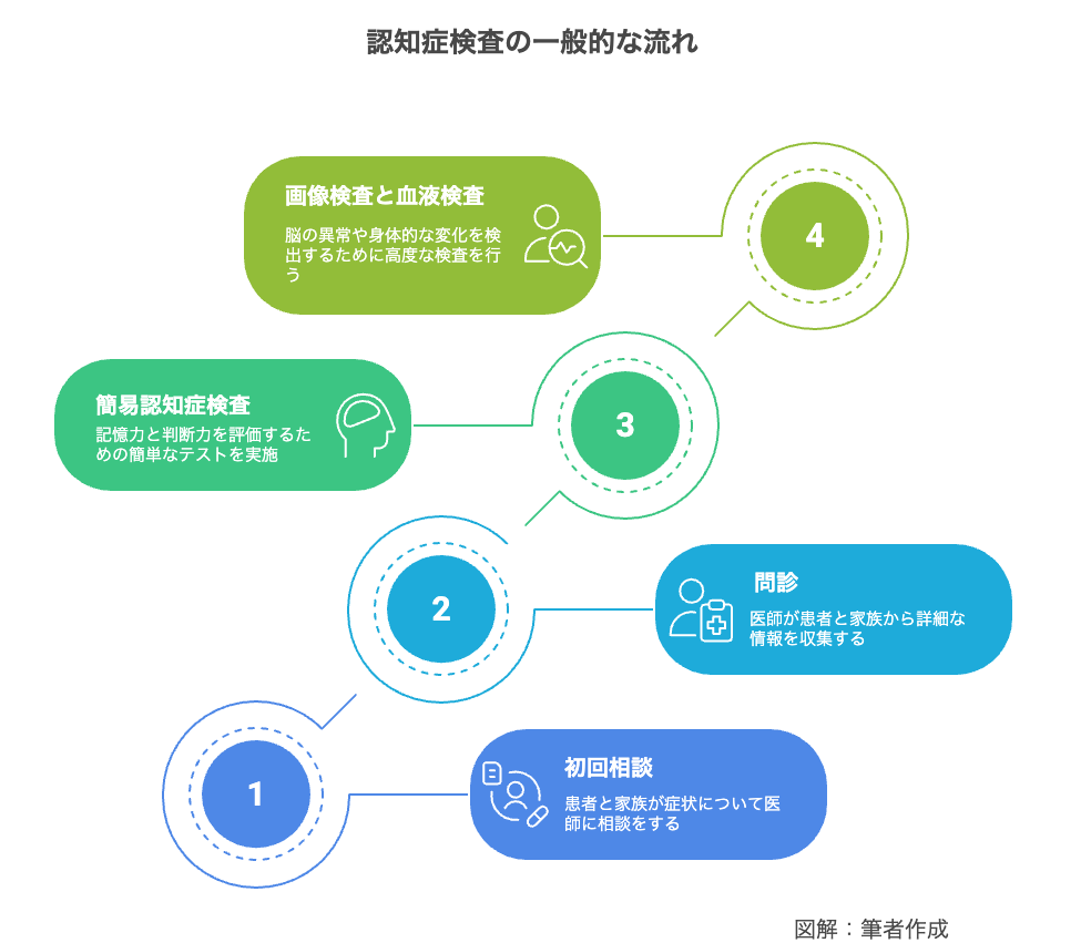 認知症の検査の流れと費用