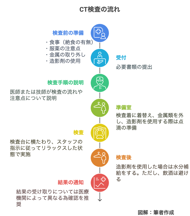 CT検査の流れと事前準備