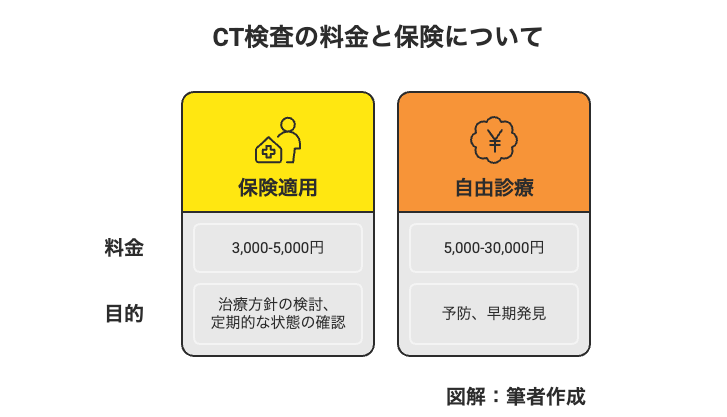 CT検査の料金と保険について