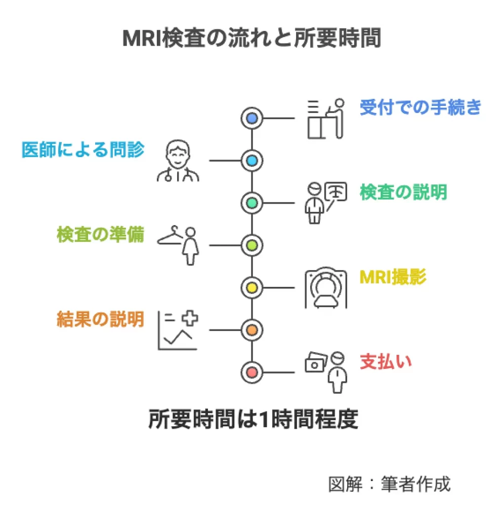 MRI検査の流れと所要時間