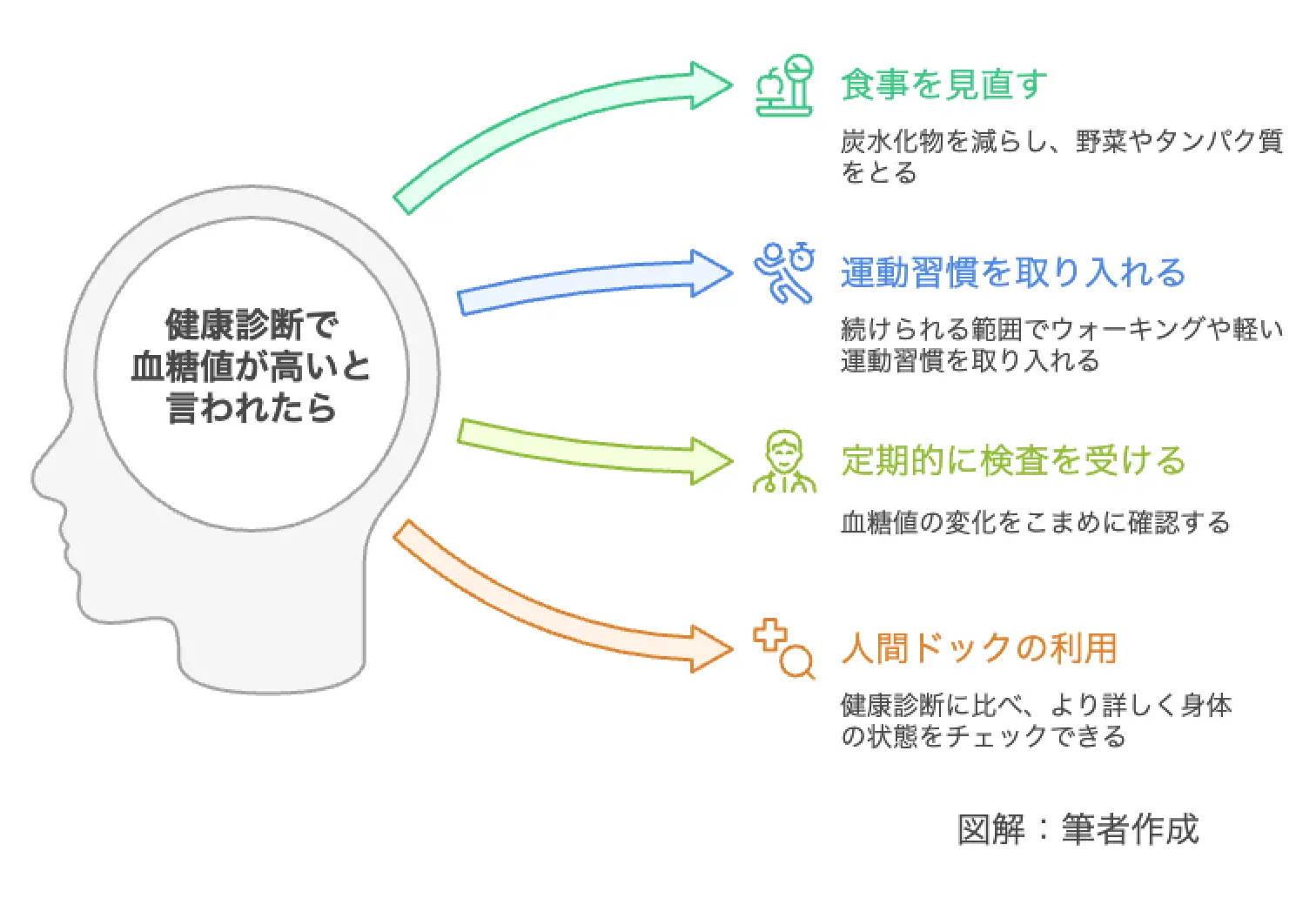 健康診断で血糖値が高いと言われたら