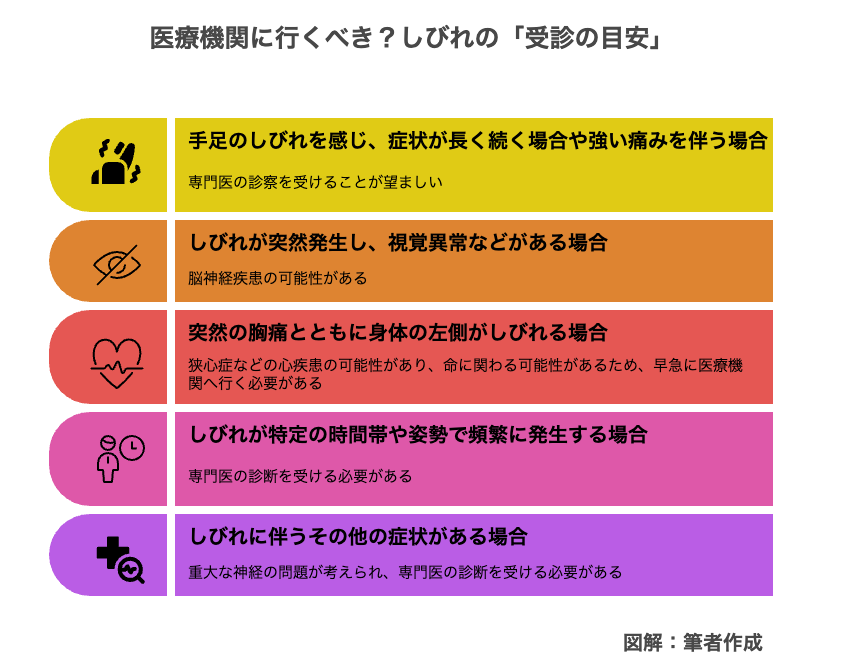 医療機関に行くべき？　しびれの「受診の目安」