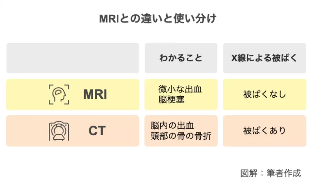 MRIとの違いと使い分け