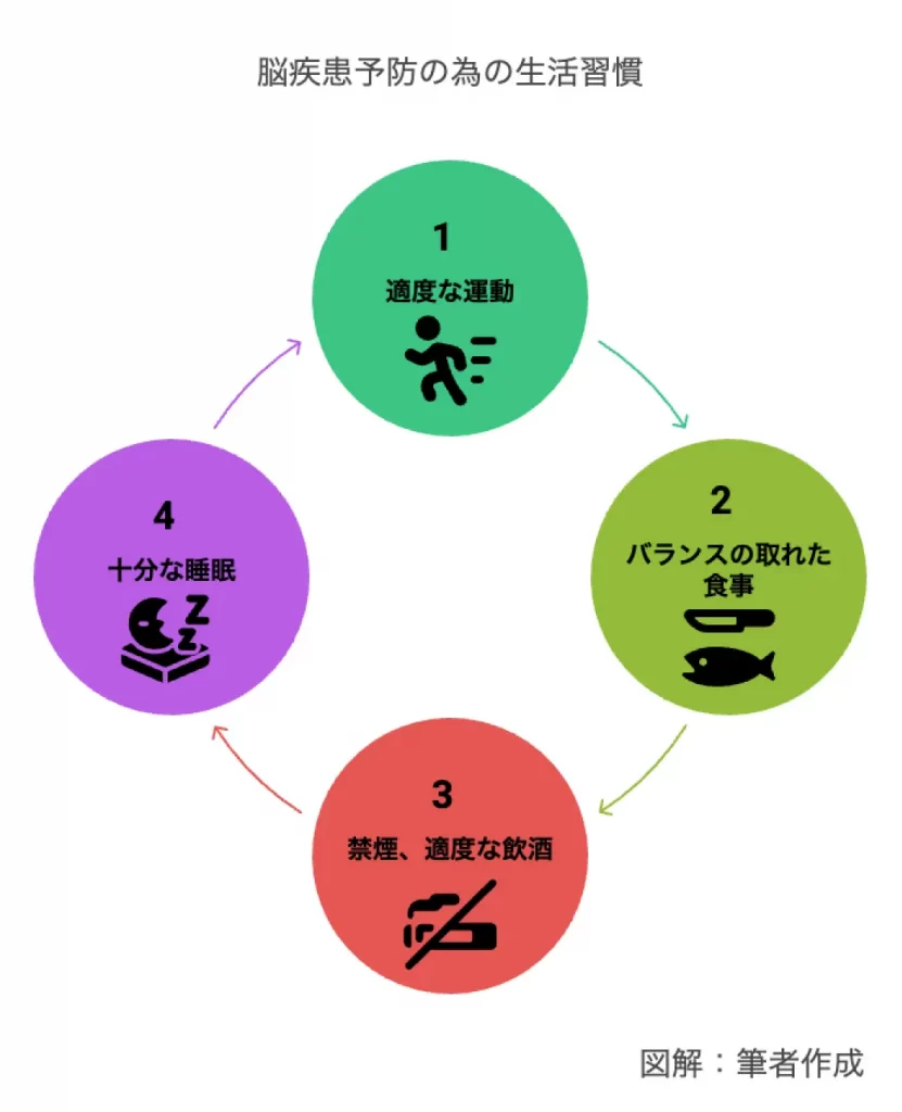 脳疾患予防の為の生活習慣