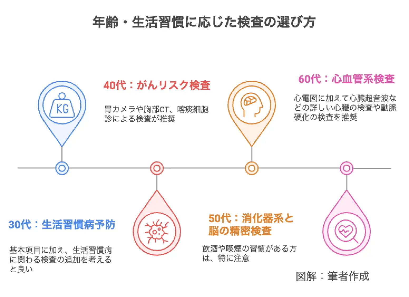年齢・生活習慣に応じた検査の選び方