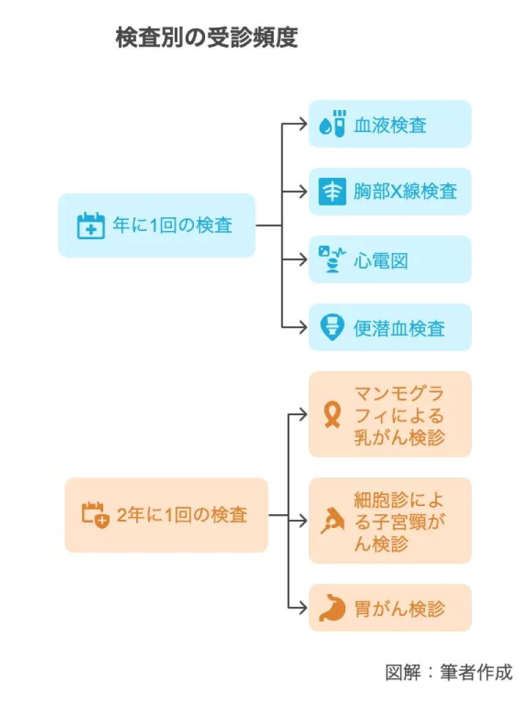 検査別の受診頻度