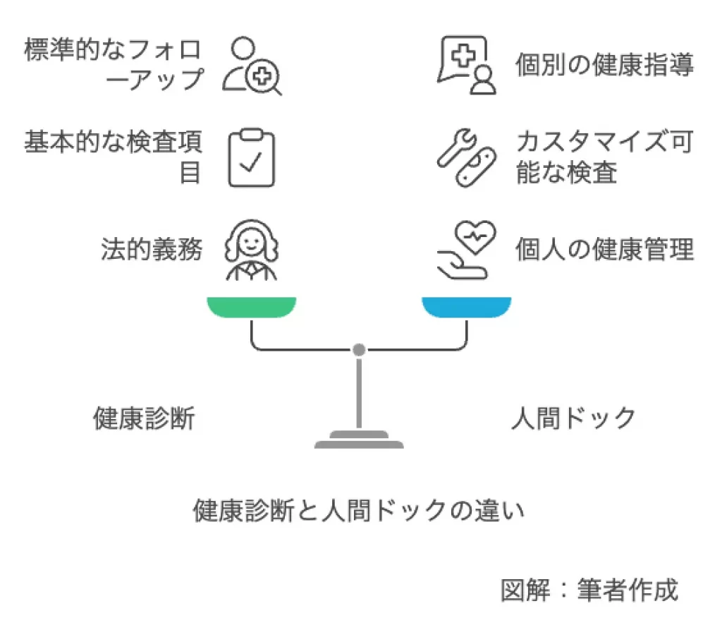 健康診断と人間ドックの違い