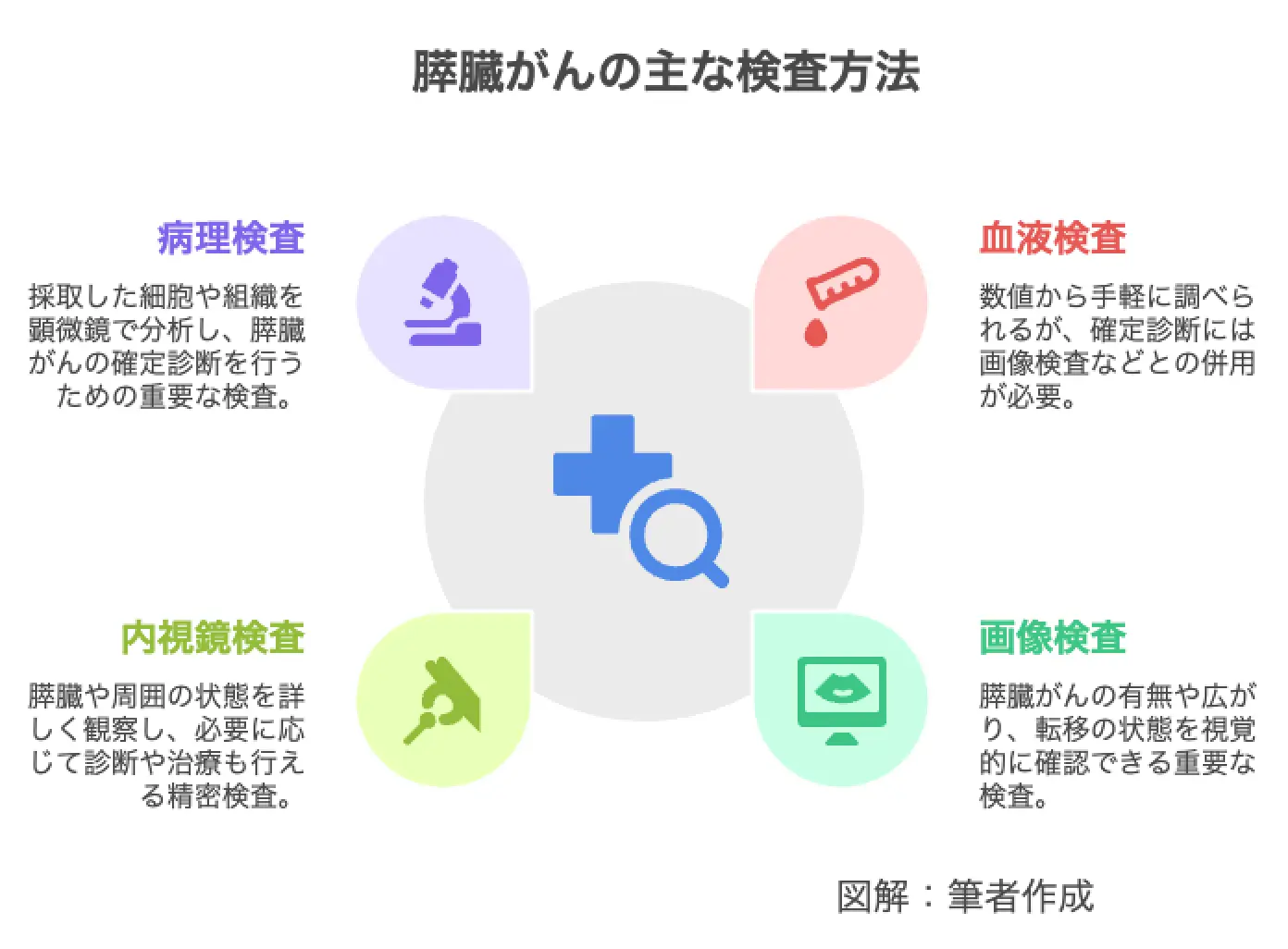 膵臓がんの主な検査方法