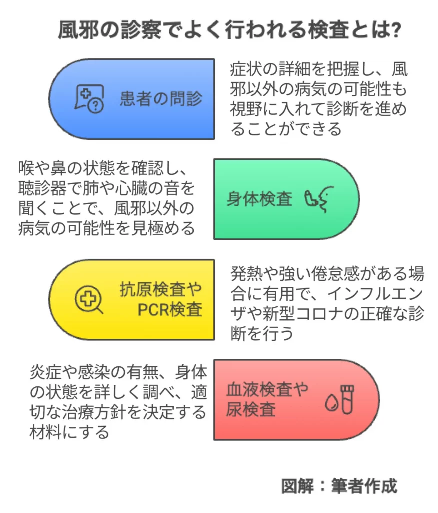 風邪の診察でよく行われる検査とは？