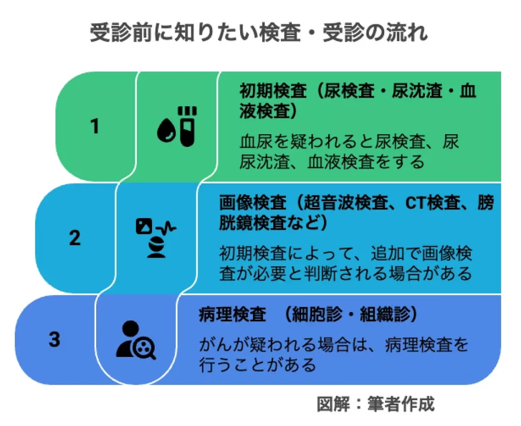 受診前に知りたい検査・受診の流れ