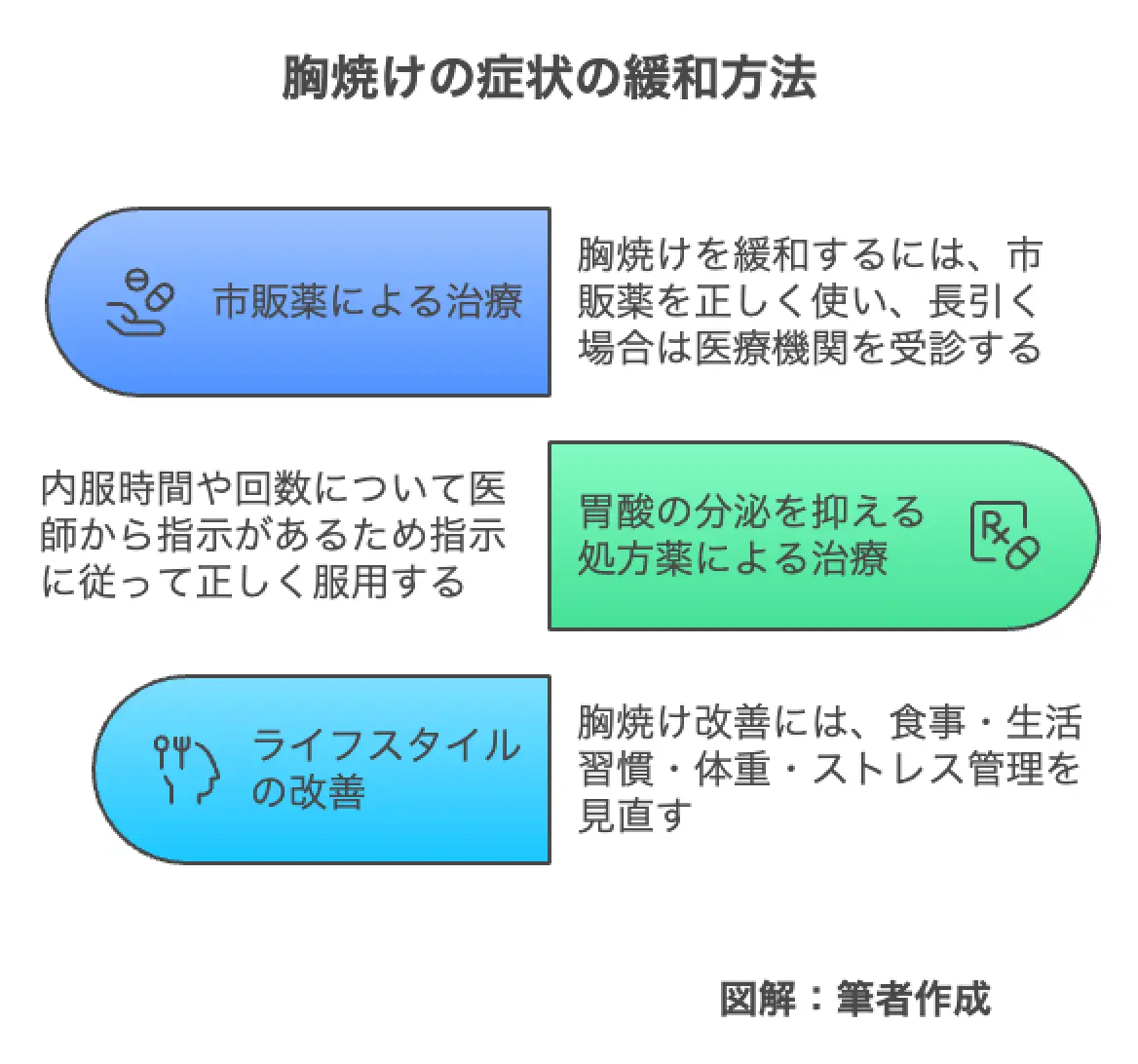 胸焼けの症状の緩和方法