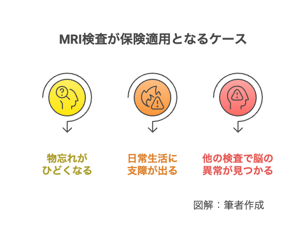MRI検査が保険適用となるケース