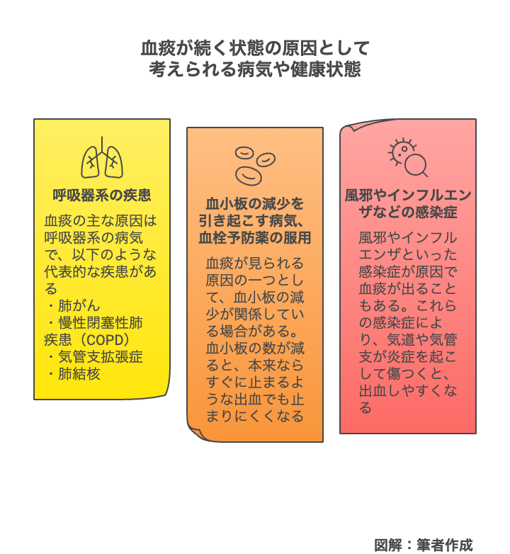 血痰が続く状態の原因として考えられる病気や健康状態
