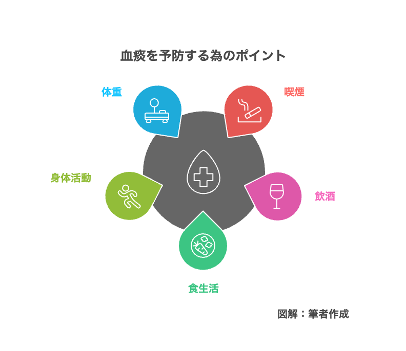 血痰を予防する為のポイント