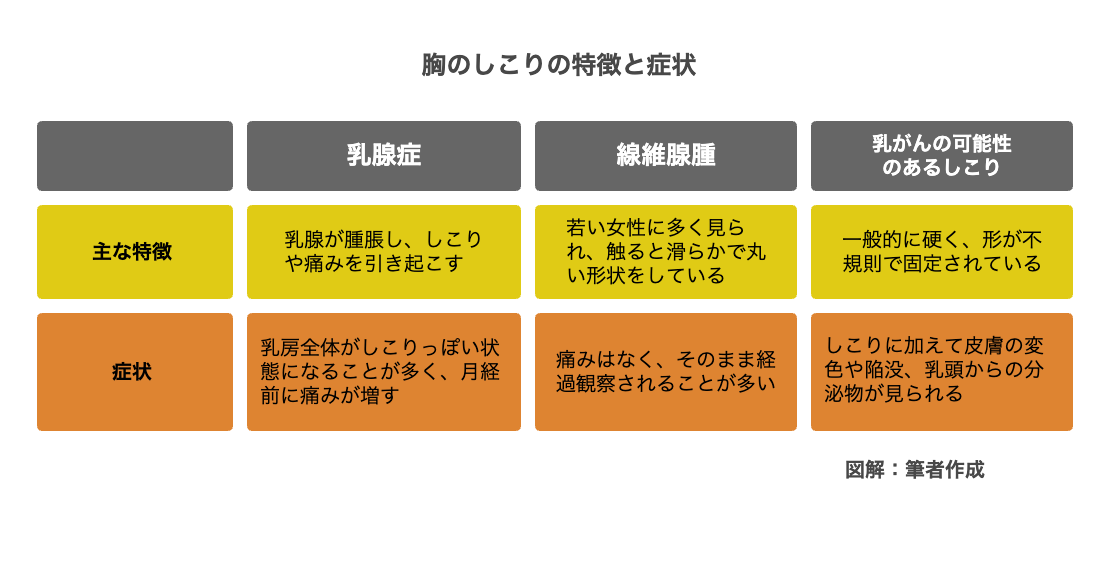 胸のしこりが心配…」――乳がんとの違いとすぐに受診すべき症状と