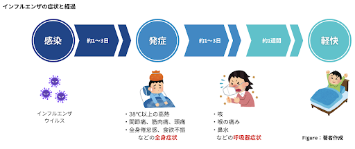 1.インフルエンザの症状～急にやってくる体のSOS～