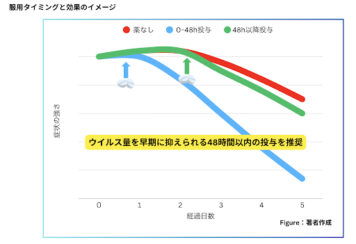 2.服用タイミングと効果
