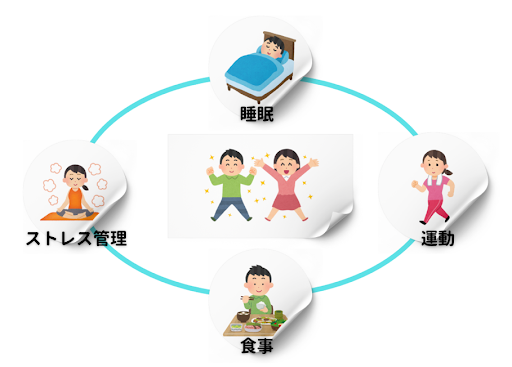 2.2睡眠・栄養・運動で体の抵抗力を高める生活習慣