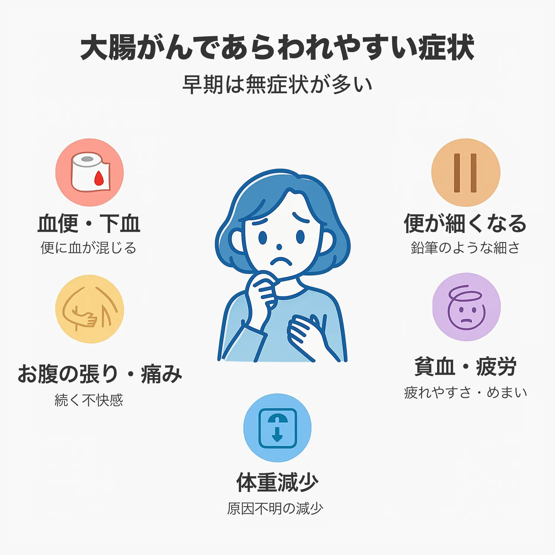 大腸がんで現れやすい症状の図解：血便・下血、便が細くなる、腹の張り・痛み、貧血・疲労、体重減少などの主な症状を大腸のイラストと共に示した図